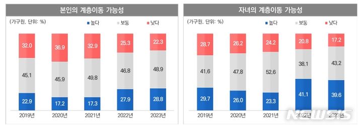 [서울=뉴시스]11일 서울시가 발표한 '2023년 서울서베이' 결과에 따르면 자녀의 계층이동 가능성을 높게 보는 서울시민은 39.6%로 전년 조사 때(41.1%)보다 소폭 줄었지만, 2년 전(23.3%)에 비해서는 여전히 높은 수준을 보였다. (사진=서울시 제공). 2024.05.11. photo@newsis.com 