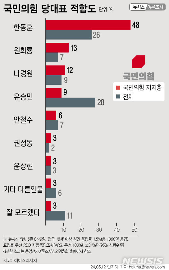 [서울=뉴시스] 뉴시스가 에이스리서치에 의뢰해 '국민의힘 대표 후보별 적합도'를 조사한 결과, 유승민 전 의원이 28%로 가장 높게 나타났고, 한동훈 전 비대위원장이 26%를 기록해 오차범위 ±3.1%포인트(p) 내에서 접전을 벌였다. 이후 나경원 서울 동작을 당선인이 9%, 안철수 의원과 원희룡 전 국토교통부 장관이 각 7%, 윤상현 의원이 3%, 권성동 의원이 2%를 기록했다. 전체 응답자 중 자신을 국민의힘 지지층이라고 밝힌 34%의 후보별 적합도를 분석한 결과, 한동훈 전 위원장의 당 대표 적합도가 48%를 기록해 압도적이었다. (그래픽=안지혜 기자) hokma@newsis.com