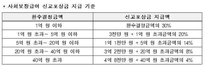 [세종=뉴시스] 사회보장급여 신고포상금 지급 기준(사진=보건복지부) *재판매 및 DB 금지