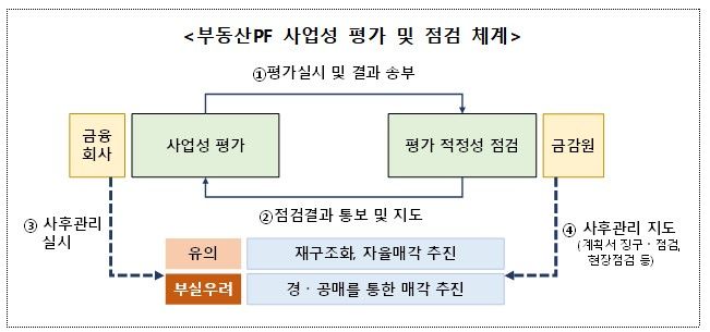 [서울=뉴시스] 부동산 PF 사업성 평가 및 점검 체계. (자료=금감원 제공) *재판매 및 DB 금지