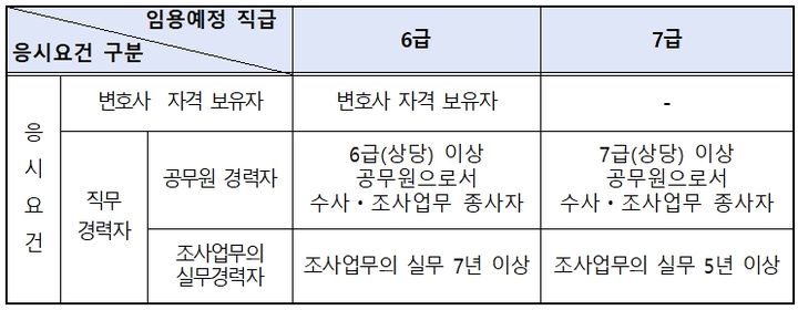 [서울=뉴시스] 공수처 수사관 지원 자격. 변호사 자격 보유자도 7급 지원 가능. (사진=공수처) 2024.05.14. *재판매 및 DB 금지