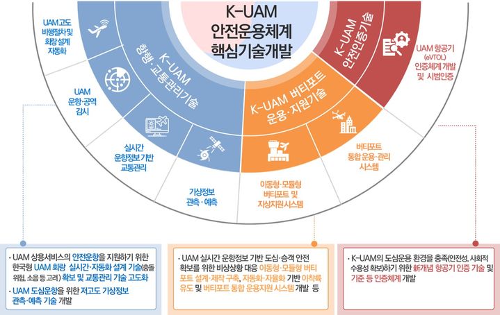 [서울=뉴시스] 국토교통부의 K-UAM 안전운용체계 핵심기술개발 사업의 구조. (자료=국토부 제공) 2024.05.14. photo@newsis.com *재판매 및 DB 금지