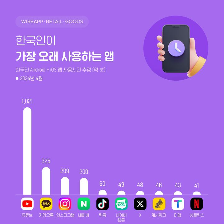  14일 와이즈앱·리테일·굿즈가 한국인 스마트폰 사용자(Android+iOS)를 표본 조사한 결과, 지난 4월 한국인이 가장 오래 사용한 앱은 ‘유튜브’로 사용시간이 1021억분으로 조사됐다. (사진=와이즈앱) *재판매 및 DB 금지
