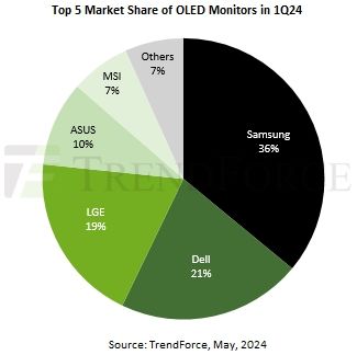 "매년 2배씩 증가"…삼성, 글로벌 OLED 모니터 시장 '선두'