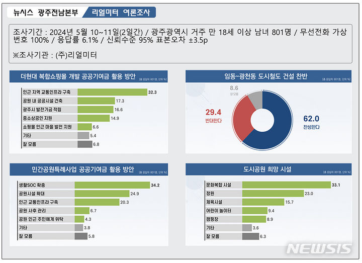 [광주=뉴시스] 광주시 '복합쇼핑몰' '민간공원특례사업' 여론조사. (그래픽=최희영) photo@newsis.com