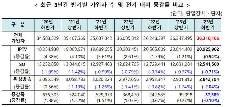 [서울=뉴시스] 최근 3년간 반기별 유료방송 가입자 수 및 전기 대비 증감률 비교. (사진=과기정통부 제공) *재판매 및 DB 금지