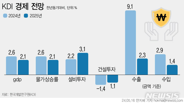 [서울=뉴시스] KDI가 올해 한국 경제성장률을 2.6%로 제시했다. 지난 2월 전망치인 2.2%에서 0.4%p나 상향한 셈이다. 소비자물가 상승률은 내수 증가세 둔화를 반영해 기존(2.5%)보다 소폭 높은 2.6%로 제시했다. (그래픽=안지혜 기자) hokma@newsis.com