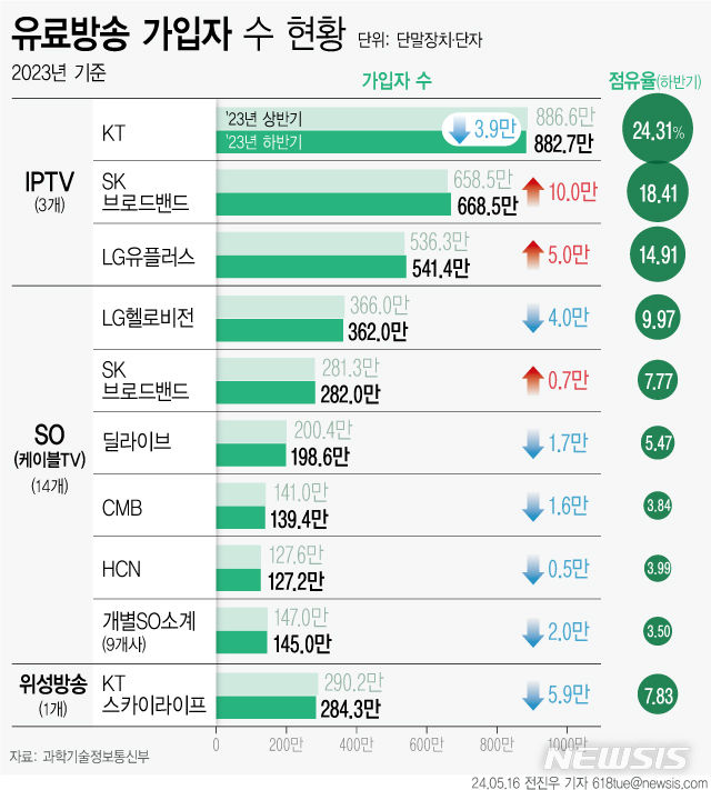 KT, IPTV 가입자 수 첫 '마이너스'…케이블TV선 SKB '나홀로 플러스'