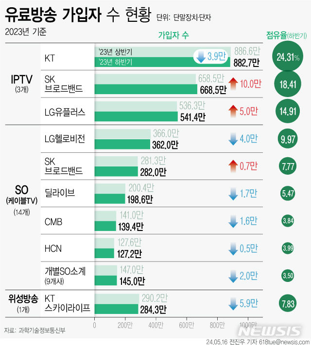 [서울=뉴시스] 16일 과학기술정보통신부에 따르면 지난해 하반기 IPTV에서 KT가 유일하게 가입자가 줄었다. 케이블TV는 전반이 가입자 하락을 나타내는 가운데 SK브로드밴드 케이블TV가 유일하게 늘었다. (그래픽=전진우 기자) 618tue@newsis.com