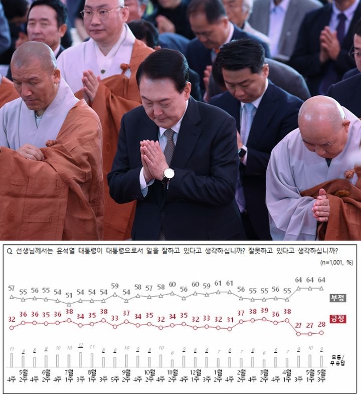 윤 지지율, 1%p 상승 28%…부정평가, 3주째 64%[NBS]