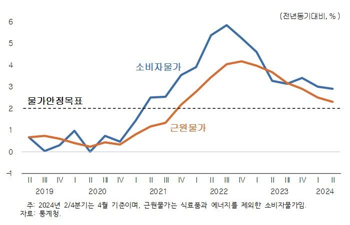 KDI "민간소비 상승 대부분 기저효과…하반기 좋지 않다"