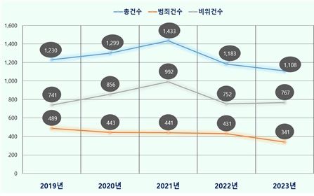 [세종=뉴시스] 최근 5년간 소방공무원 범죄·비위 통계. (자료=소방청). 2024.05.16. photo@newsis.com. *재판매 및 DB 금지