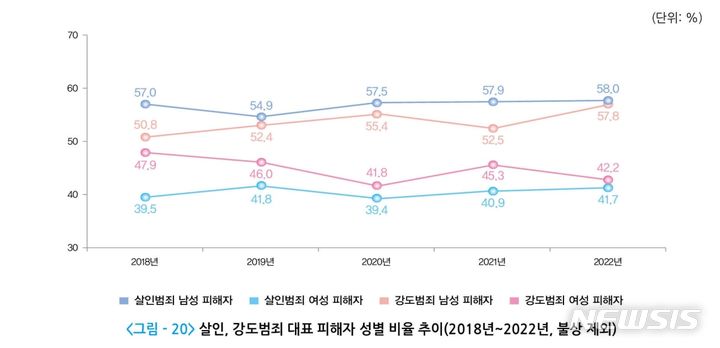 [서울=뉴시스] 살인, 강도범죄 대표 피해자 성별 비율 추이. 2018~2022년, 불상 제외. (사진=경찰청범죄통계 자료 갈무리) 2024.05.17. photo@newsis.com