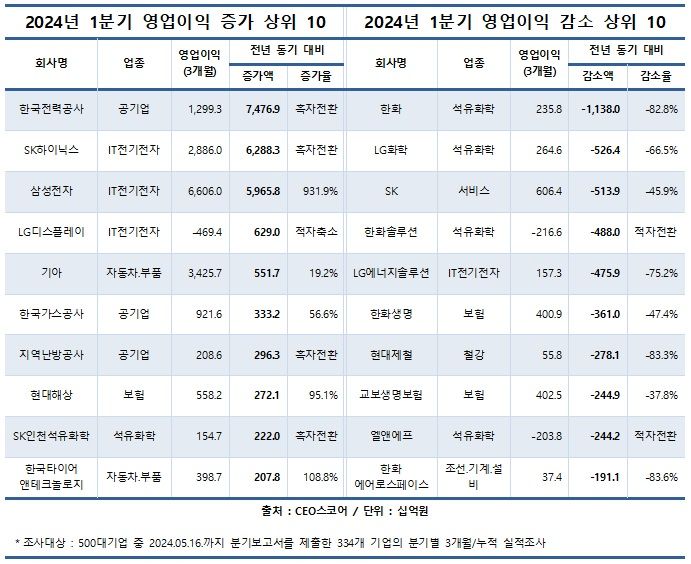 기업들 1분기 영업익 57.1%↑…"반도체 웃고. 석유·철강 한숨"