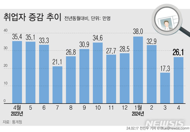 [서울=뉴시스] 17일 통계청에 따르면 지난달 취업자 수가 1년 전보다 26만1000명 늘었다. 지난 3월 10만명대로 떨어졌던 증가폭이 20만명대로 회복한 것이다. (그래픽=전진우 기자) 618tue@newsis.com