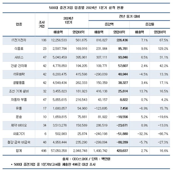 중견기업 1분기 영업익 16.6%↑…식음료·IT '방긋'