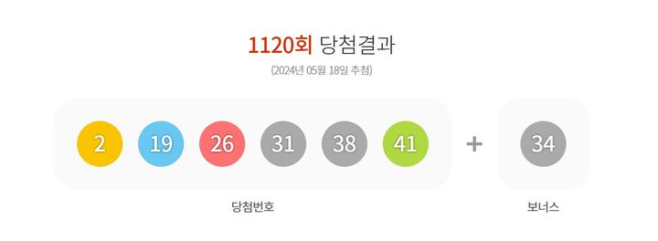 18일 제1120회 동행복권 로또 추첨 결과 2, 19, 26, 31, 38, 41이 1등 당첨 번호로 결정됐다. 2등 보너스 번호는 34다.(사진=동행복권 홈페이지) *재판매 및 DB 금지