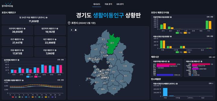 경기도, 전국 최초 카드 소비·생활이동인구 데이터 무료 개방