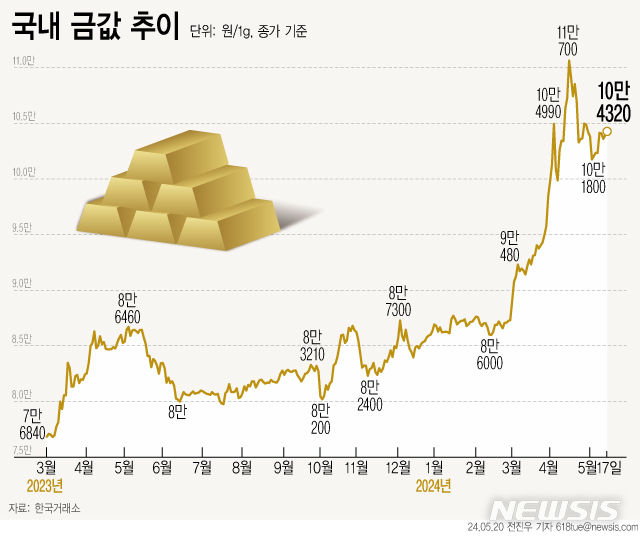 [서울=뉴시스] 한국거래소에 따르면 17일 KRX 금 가격은 1㎏짜리 금 현물의 1ｇ당 가격은 전 거래일 대비 0.34% 상승한 10만4320원이다. (그래픽=전진우 기자) 618tue@newsis.com