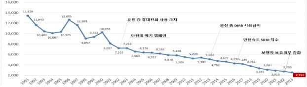 [서울=뉴시스] 그래프는 지난 1991년부터 2023년까지 교통사고 사망자 추이. 2024.05.20. (사진=국토교통부 제공) photo@newsis.com *재판매 및 DB 금지