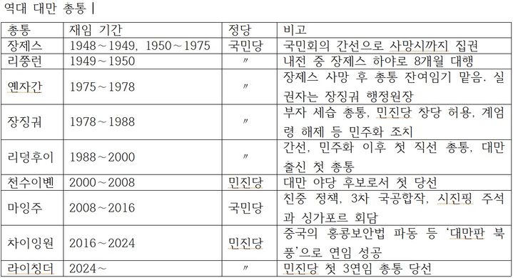 ‘체육관 선거’부터 직선까지 굴곡의 역대 대만 총통