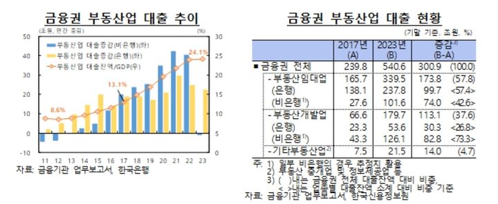 금융권 부동산업 대출 추이(자료제공=한국은행) *재판매 및 DB 금지