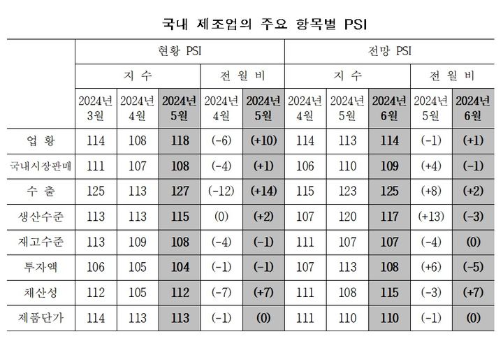 5월 제조업 업황 올해 최고…디스플레이 '개선' 철강 '주춤'