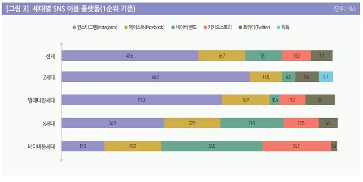 [서울=뉴시스] 21일 정보통신정책연구원(KISDI) 보고서 '세대별 SNS 이용 현황'에 따르면 SNS 이용 플랫폼 1위(1순위 기준)는 인스타그램(48.6%)이다. 2021년 대비 17.1%포인트(p) 올랐다. 인스타그램이 Z세대, M세대, X세대(39~54세) 모두 이용률 1위를 기록한 가운데 베이비붐 세대에서는 네이버 밴드(36%), 카카오스토리(24.1%), 페이스북(20.2%)에 밀려 4위에 그쳤다. (사진=정보통신정책연구원 보고서 캡처) *재판매 및 DB 금지