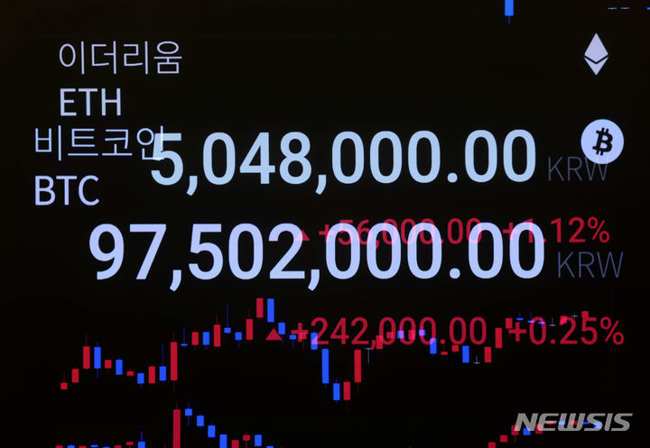 “1억 찍을까” …비트코인, FOMC·CPI 앞두고 9700만원대