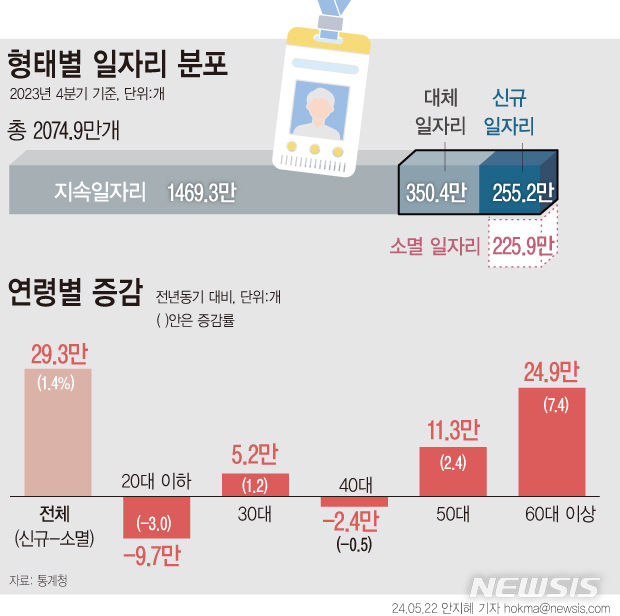 [서울=뉴시스] 50~60대 이상 고령층의 일자리가 늘어났지만 20대 청년과 한국 경제의 허리로 불리는 40대 일자리가 감소하는 등 우리나라 노동시장에서의 양극화 현상이 지난해 4분기에도 나타났다. 22일 통계청에 따르면 지난해 4분기 임근근로자는 2074만9000개로 전년 동기 대비 29만3000개 증가했다. (그래픽=안지혜 기자) hokma@newsis.com