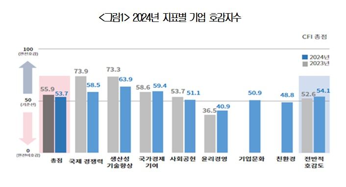 기업호감도, 2년 연속 '긍정'…"경제 기여 인정"