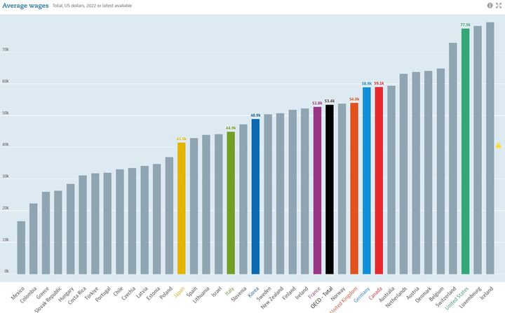[서울=뉴시스]2022 OECD 회원국 평균임금.(사진=OECD 홈페이지 캡쳐) *재판매 및 DB 금지