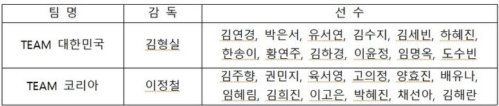 김연경 국가대표 은퇴경기 참가선수 명단. (대한배구협회 제공) *재판매 및 DB 금지