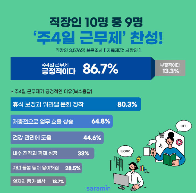 직장인 10명 중 9명, 주4일 근무제 '찬성'