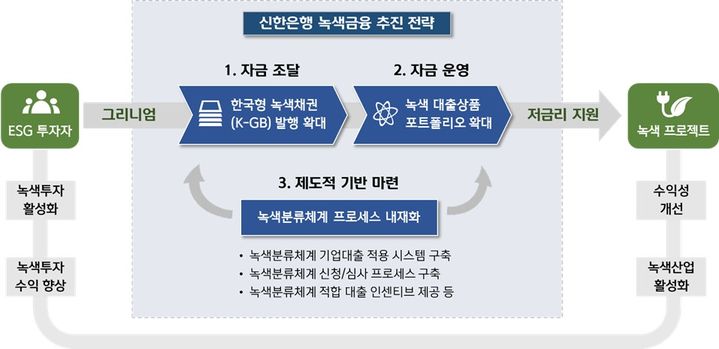 신한은행, 녹색분류체계 적용 기업대출 프로세스 도입