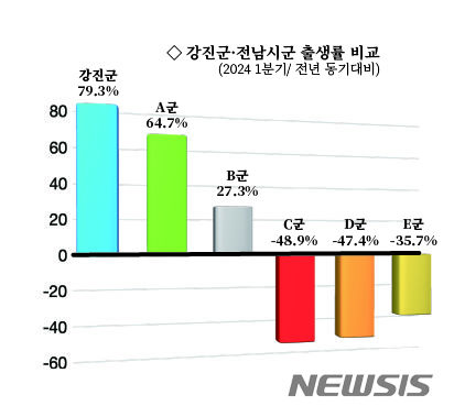 '전국 최고 육아수당' 강진군, 출생아 수 크게 늘었다