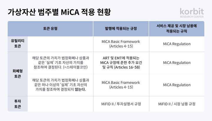 [서울=뉴시스] 가상자산 범주별 미카별 적용 현황(출처=코빗 리서치 보고서 내용) 2024.05.27 *재판매 및 DB 금지