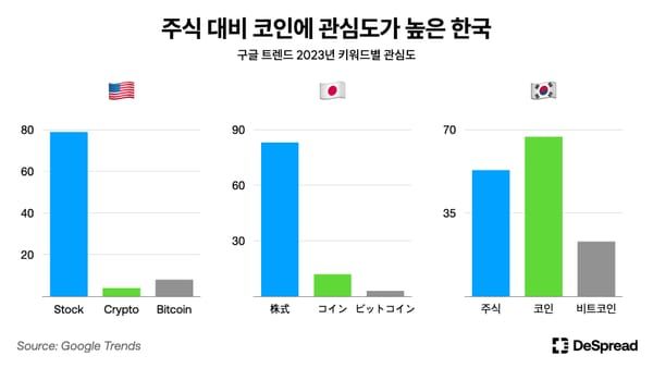 [서울=뉴시스] 지난해 구글 트렌드 키워드별 관심도에 따르면 한국은 주식 대비 코인에 관심이 더 높았다. (사진=디스프레드) 2024.05.27 *재판매 및 DB 금지