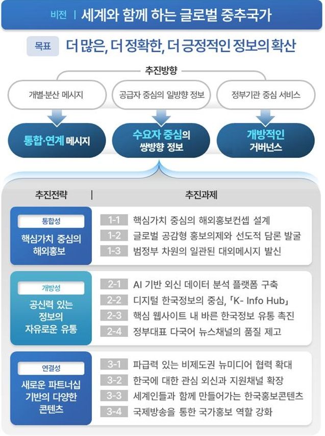 '디지털 대전환 시대, 해외홍보 추진계획(2024~2027)'. (자료=문화체육관광부 제공) photo@newsis.com *재판매 및 DB 금지