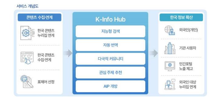 '디지털 대전환 시대, 해외홍보 추진계획(2024~2027)'. K-인포허브. (자료=문화체육관광부 제공) photo@newsis.com *재판매 및 DB 금지