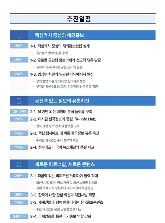 '디지털 대전환 시대, 해외홍보 추진계획(2024~2027)'. 추진일정. (자료=문화체육관광부 제공) photo@newsis.com *재판매 및 DB 금지