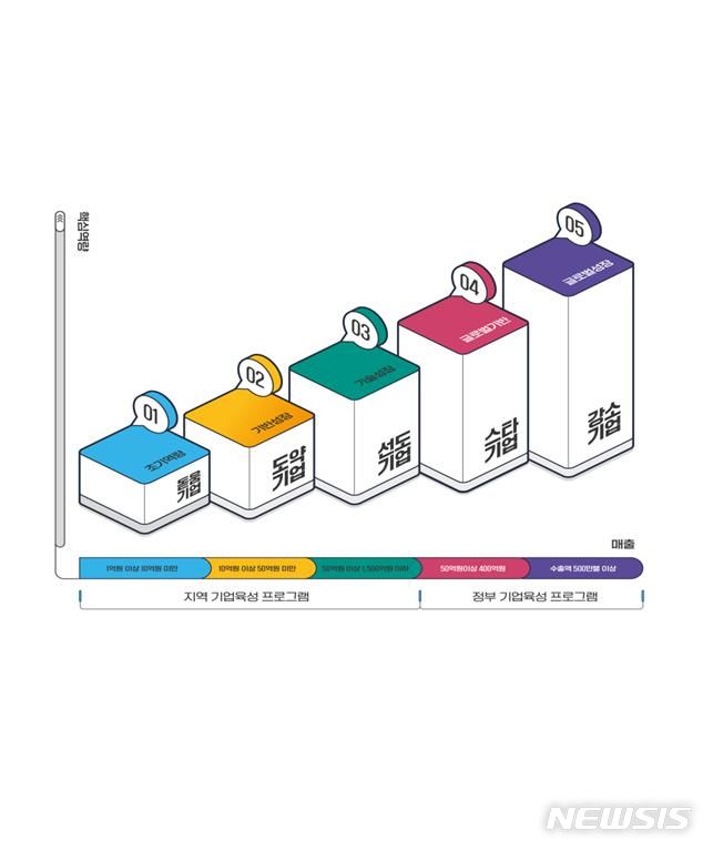 전북자치도, 성장사다리 신규기업 53곳 선정…94억 투자 - 뉴스 썸네일 이미지