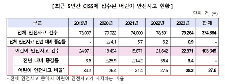 최근 5년간 CISS에 접수된 어린이 안전사고 현황(자료=한국소비자원 제공) *재판매 및 DB 금지