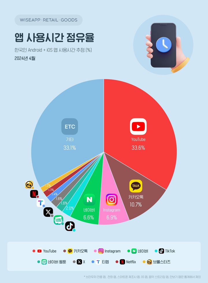30일 앱/리테일 분석 서비스 와이즈앱·리테일·굿즈 한국인 스마트폰 사용자(Android+iOS)를 표본 조사한 결과, 지난 4월 한국인이 가장 오래 사용한 앱은 유튜브로 한국인 전체 스마트폰 사용시간의 33.6%를 차지한 것으로 조사됐다.(사진=와이즈앱·리테일·굿즈) *재판매 및 DB 금지