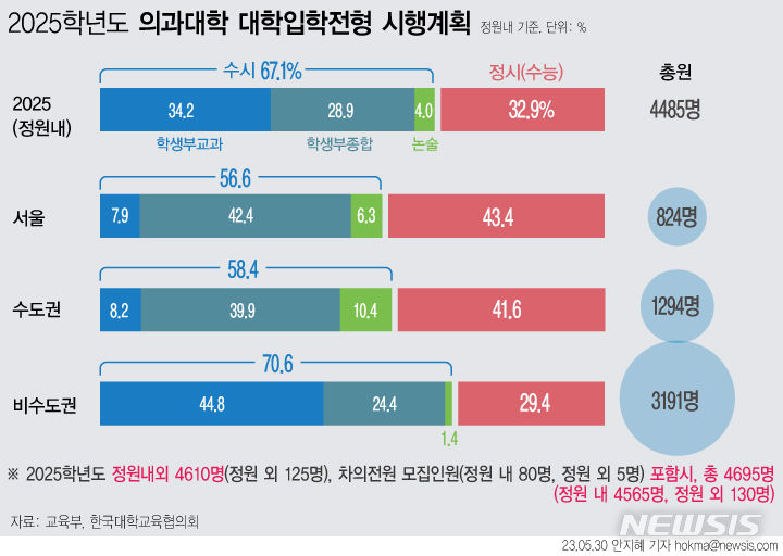 [서울=뉴시스] 30일 한국대학교육협의회가 취합해 공개한 '2025학년도 의과대학 대학입학전형 시행계획'에 따르면 의학전문대학원인 차의과대를 뺀 대학 39개교는 의대 신입생 4485명(정원 내)을 뽑는다. 권역별로 서울 등 수도권은 정시의 비중이 상대적으로 높지만 비수도권은 수시, 특히 교과전형 비중이 크다. (그래픽=안지혜 기자) hokma@newsis.com