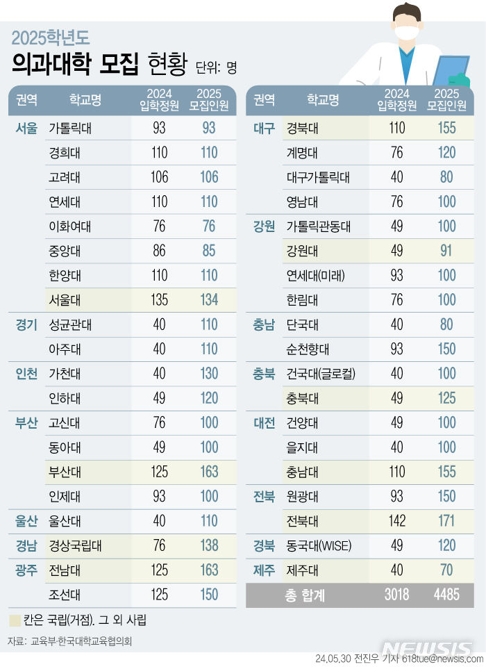 내년 의대 지역인재전형 비율, 호남권 70%로 최고…전남대 80%