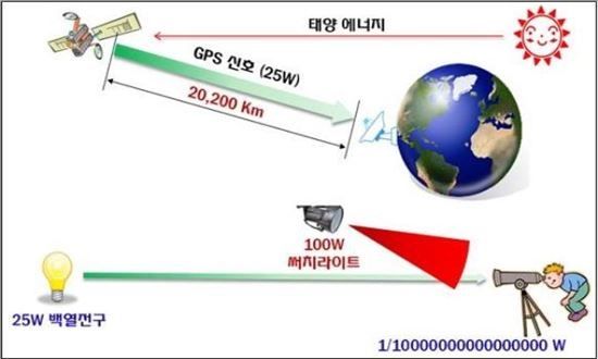 [서울=뉴시스] GPS 전파교란 방식. (사진=과기정통부) *재판매 및 DB 금지