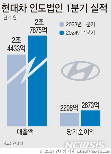 [서울=뉴시스] 현대차 인도법인이 올 1분기 지난해 1분기보다 21% 증가한 2673억원의 순이익을 기록했다. (그래픽=안지혜 기자) hokma@newsis.com