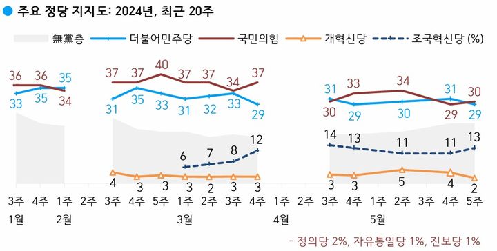 여론조사 전문기관 한국갤럽이 지난 28~30일(5월 다섯째주) 사흘간 전국 만 18세 이상 1001명을 대상으로 정당 지지도를 조사한 결과 국민의힘은 30%를, 더불어민주당은 29%를 기록했다. (자료=한국갤럽) *재판매 및 DB 금지