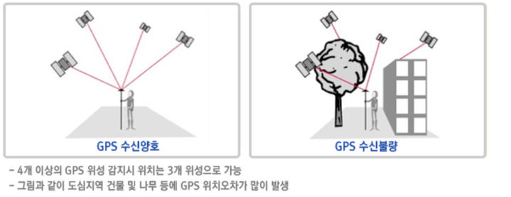 [서울=뉴시스] GPS 신호는 상공 2만km 위에서 쏘기 때문에 지구에 도달하면서 세기가 약해진다. 특히 지형지물이 있을 경우에는 수신 불량 상태가 발생할 수도 있다. (사진=국토교통부) *재판매 및 DB 금지